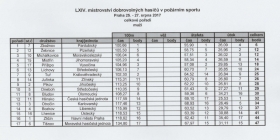 Celkové výsledky MČR 2017 muži