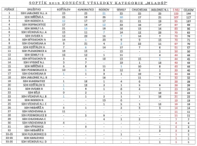 konečné výsledky 2019 soutěž mladších